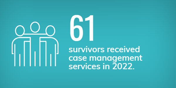 61 survivors received case management services in 2022